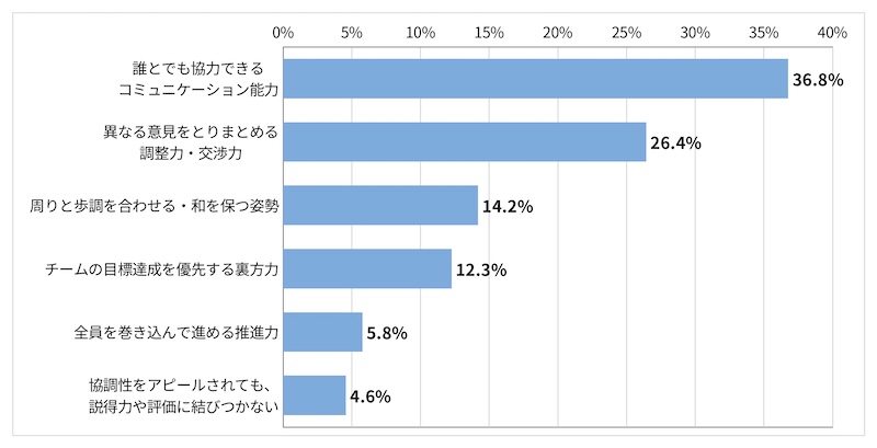 「＜採用担当者回答＞自己PRで「協調性」をアピールされたシーンを想定し、最も説得力を感じたり評価が高まる要素を選択してください」に関するアンケート結果