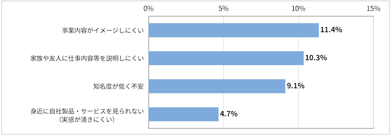 「＜就活生回答＞就活において、BtoB企業の検討の際に魅力を感じなかった理由を選択して下さい。 」に関するアンケート結果