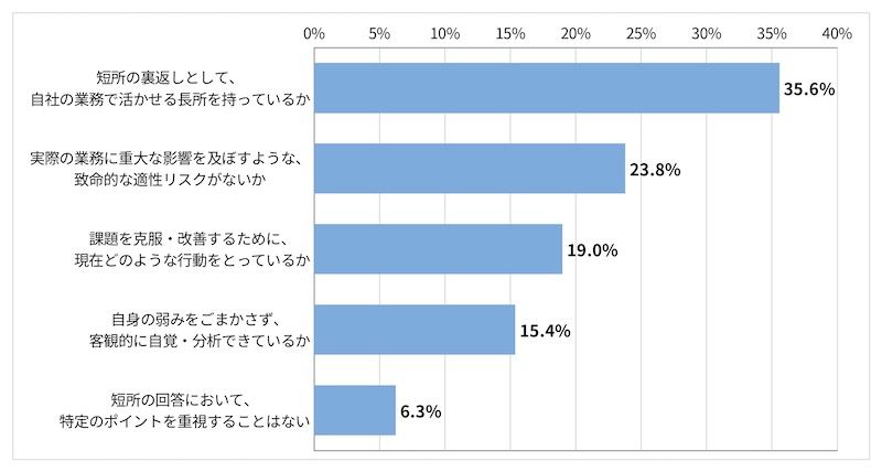 「＜採用担当者回答＞面接・履歴書などにおける学生の短所についての回答で、最も重視しているポイントを選択してください。」に関するアンケート結果
