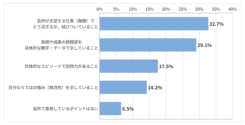 「＜採用担当者回答＞面接・履歴書などにおける学生の長所についての回答で、最も重視しているポイントを選択してください。」に関するアンケート結果