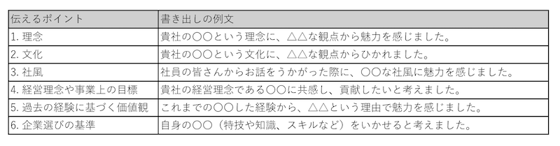 志望動機の書き出し例文