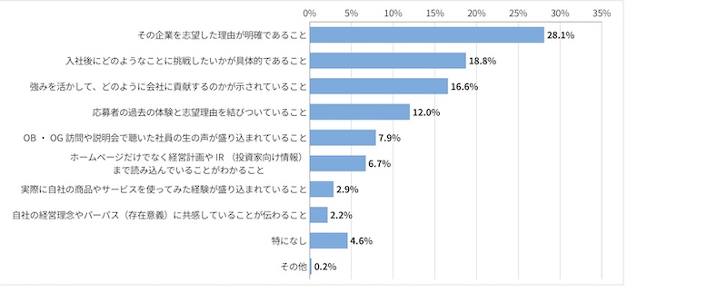 「<採用担当者回答>志望動機を読む際に、最も重視するポイントを選択してください。」に関するアンケート結果