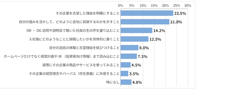 「<就活生回答> 志望動機を書く際に、最も力を入れたポイントを選択してください。」に関するアンケート結果