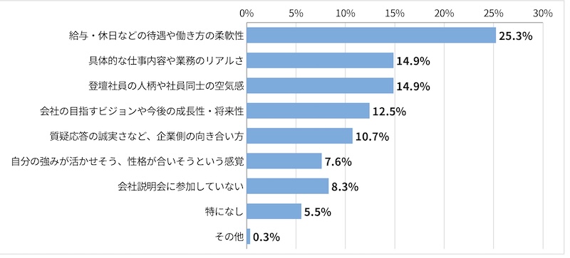 「＜就活生回答＞会社説明会に参加して、志望度が最も動いた要因を以下から選択してください。」に関するアンケート結果