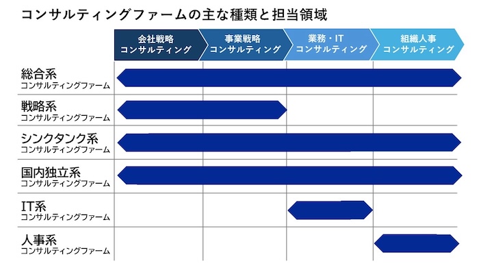 コンサルティングファームの主な種類と担当領域