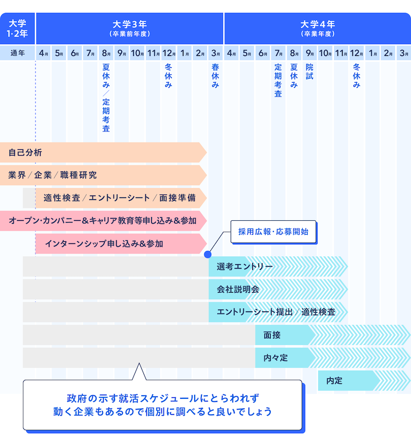 政府推奨就活スケジュール
