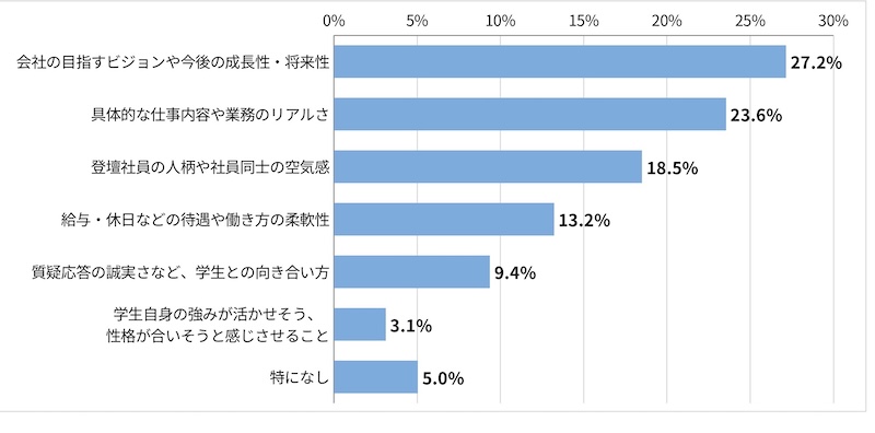 「＜採用担当者回答＞あなたが会社説明会を企画・もしくは説明側として参加する場合、応募者の志望度を高めるために最も力を入れようと思う要素を以下から選択してください。」に関するアンケート結果