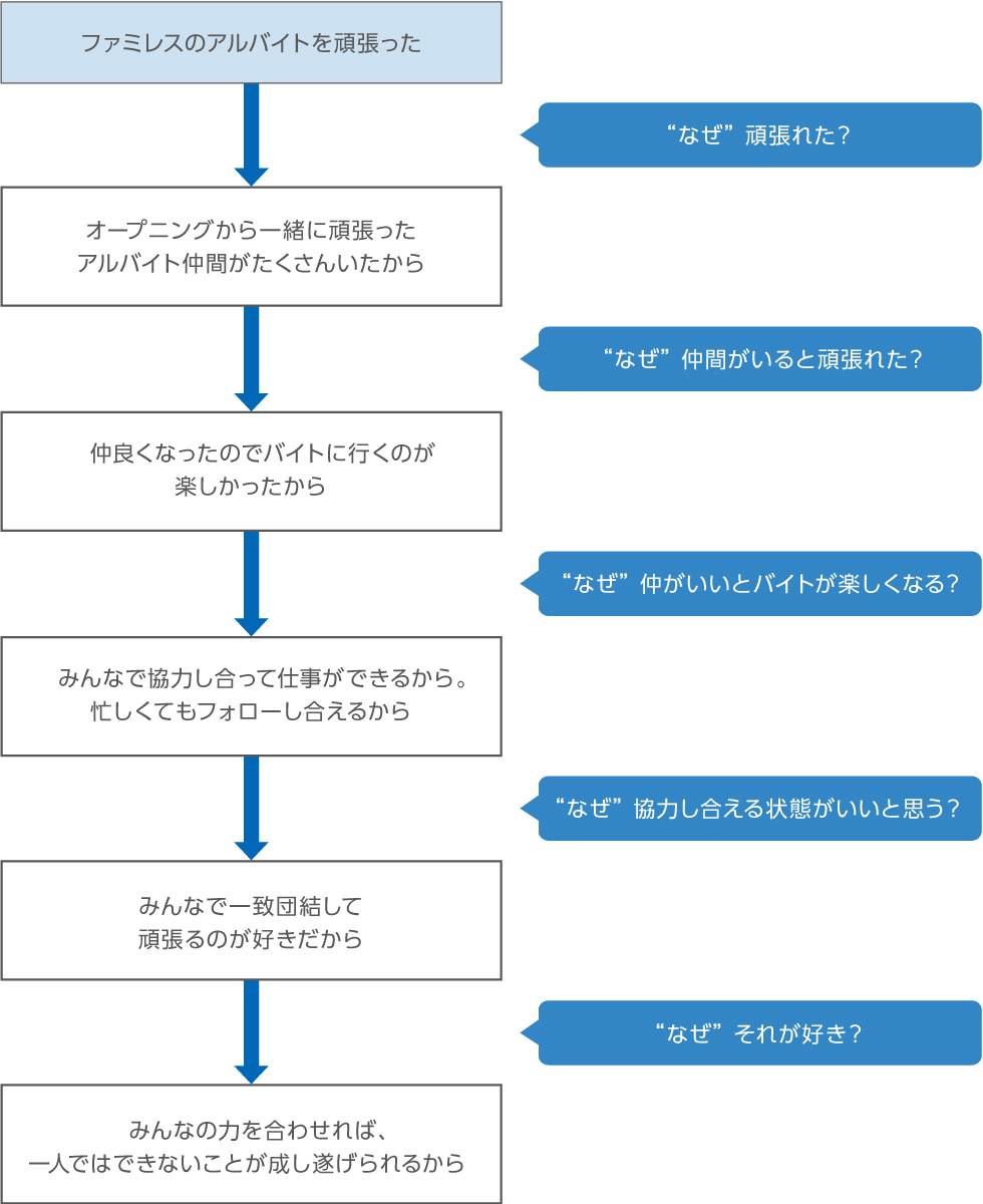 Stepで解説 自己分析 の方法 リクナビ就活準備ガイド