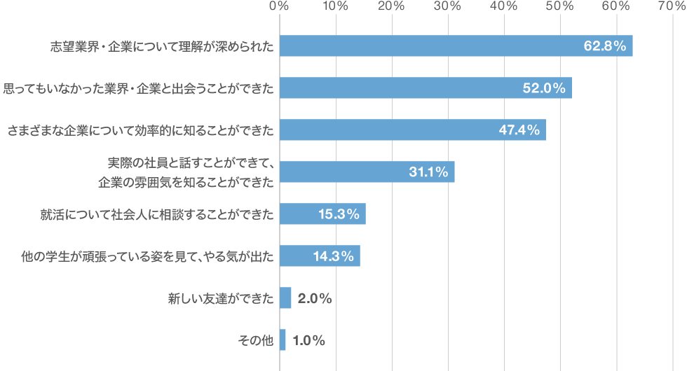「合同企業説明会に行ってよかった」と思う理由を教えてください