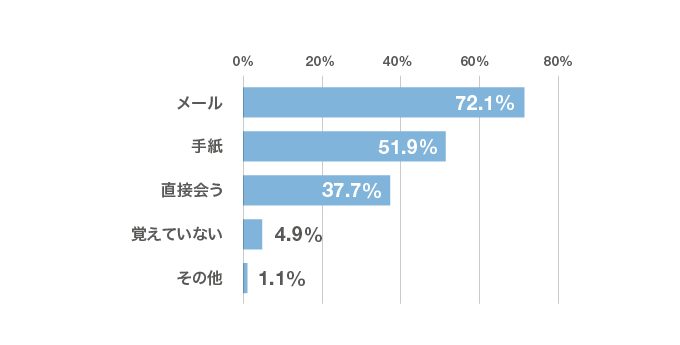 内定 内々定が出たときお礼の連絡をした お礼メール お礼状の書き方を解説 リクナビ就活準備ガイド