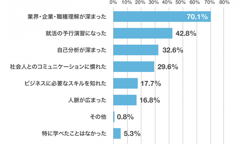 例文付き インターンシップで学びたいこと の書き方をプロが解説