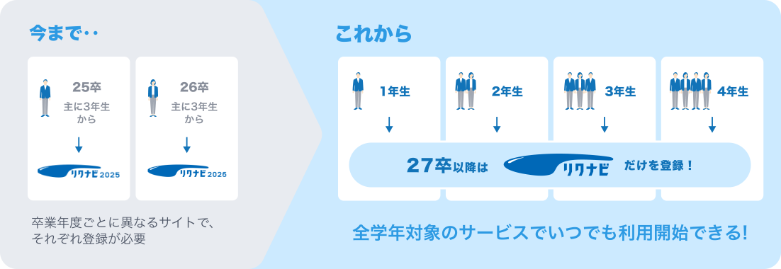 新しいリクナビは全学年対象のサービスでいつでも利用開始できます