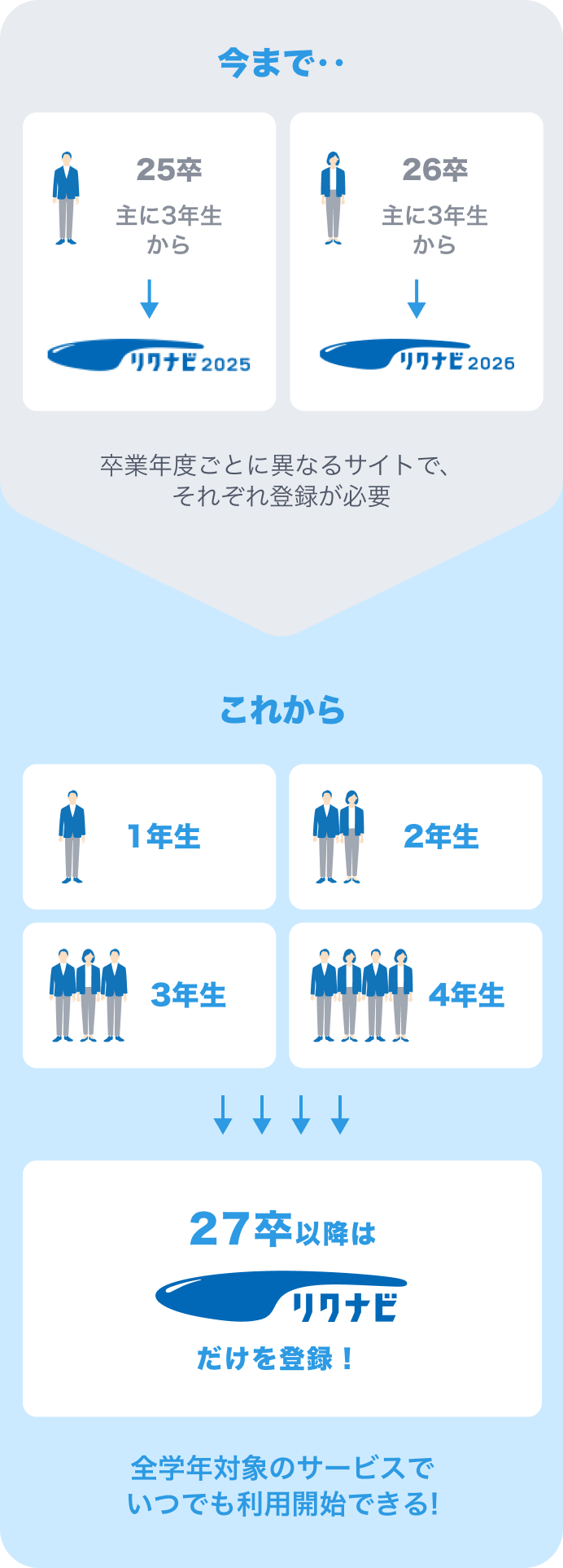 新しいリクナビは全学年対象のサービスでいつでも利用開始できます