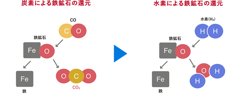 炭素による鉄鉱石の還元を水素による鉄鉱石の還元にすことへのチャレンジ