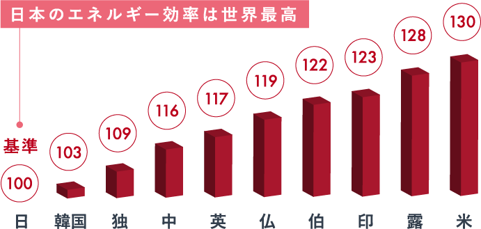 図：日本のエネルギー効率は世界最高。グラフで表していて、左から日本100、韓国103、独109、中116、英117,仏119、伯122、印123、露128、米130と立体的な縦グラフが階段のように上に大きくなっている様子。
