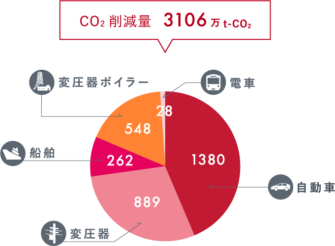 図：CO2削減量 3106万 t-co2。円グラフで表しています。自動車1380、変圧器889、船舶262、変圧器ボイラー548、電車28。