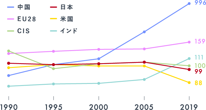 図：線グラフで主要各国・地域の粗鋼生産量推移を表している。1900年多い順番でCIS、EU28、日本、米国、中国、インド。1995年ごろから、中国が生産量2番目に。2005年には、中国が1番目に。2019年、一番低かったインドが、3番目の生産量になりました。