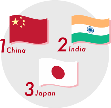 画像：灰色の丸背景、1位ChinaとChinaの国旗。2位IndiaとIndiaの国旗、そして3位がJapan、Japanの国旗が描かれている。